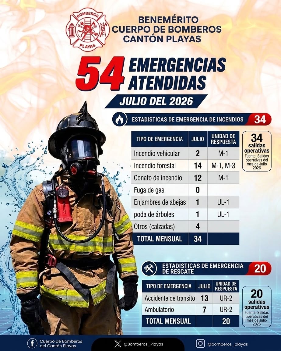 Estadísticas de Emergencias - Mes de Julio/2026 BCBCP